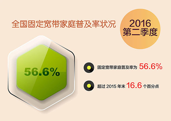 中國移動(dòng)寬帶用戶普及率已達(dá)63.8%