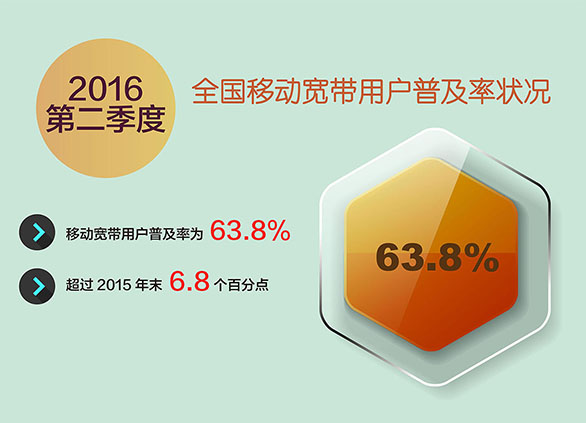 中國移動(dòng)寬帶用戶普及率已達(dá)63.8%