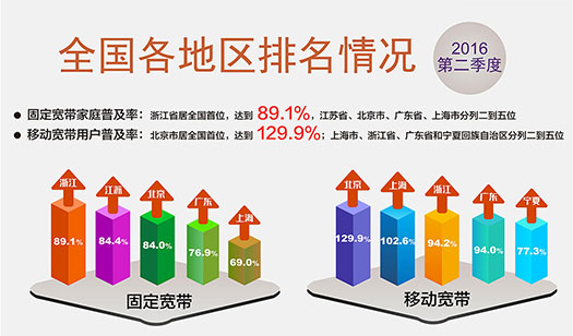 中國移動(dòng)寬帶用戶普及率已達(dá)63.8%
