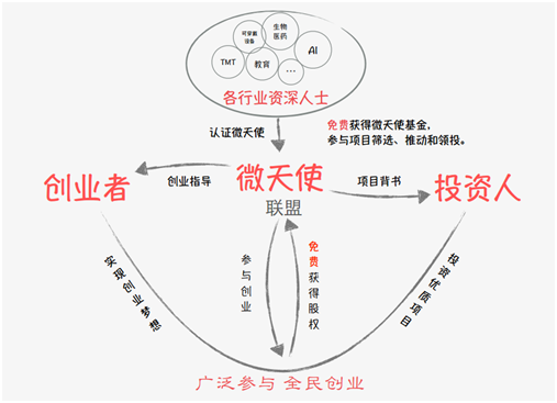 創(chuàng)業(yè)最好時(shí)代，微天使聯(lián)盟構(gòu)筑全民創(chuàng)業(yè)生態(tài)圈