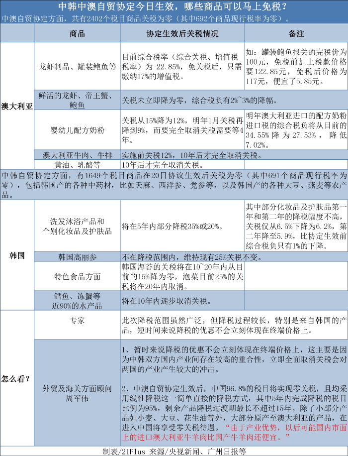 中韓中澳自貿(mào)協(xié)定今起生效 澳、韓商品可否大肆買？
