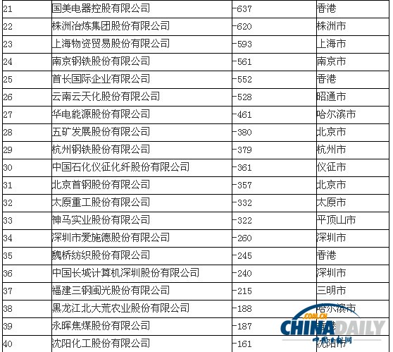 中國(guó)500強(qiáng)虧損榜單出爐：中遠(yuǎn)虧損第一