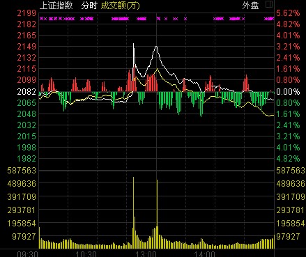 收盤(pán)：滬指跌0.65%演過(guò)山車 詭異暴漲系光大證券操作問(wèn)題