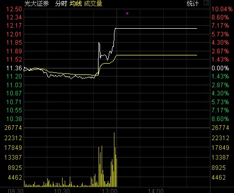 收盤(pán)：滬指跌0.65%演過(guò)山車 詭異暴漲系光大證券操作問(wèn)題