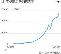 中國有多少房子？