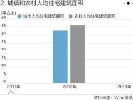 中國有多少房子？