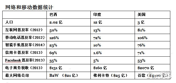 關于巴西：你必須知道的幾大數據