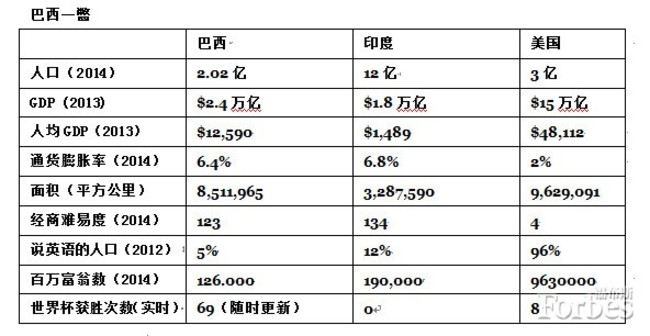 關于巴西：你必須知道的幾大數據