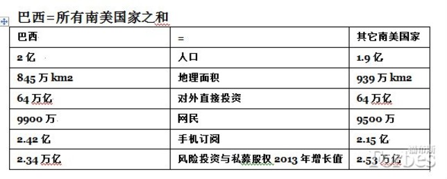關于巴西：你必須知道的幾大數據
