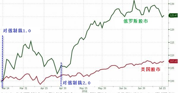 美國(guó)制裁俄羅斯最大輸家：美國(guó)企業(yè)