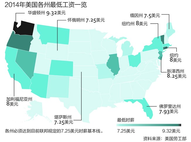 美國最低工資算高嗎？