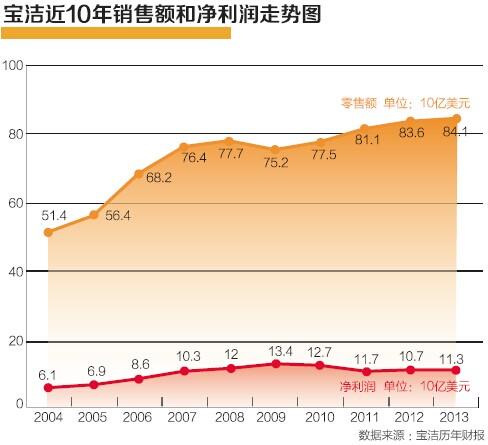 寶潔已老？年輕消費(fèi)者稱“這是媽媽的牌子”