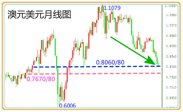 許亞鑫：澳元絕處能否逢生？