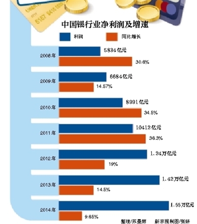 告別高增長(zhǎng) 銀行年考三大猜想