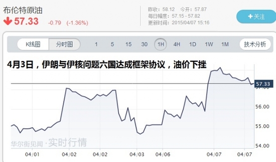 外媒：伊朗官員訪華將商議石油與天然氣項(xiàng)目投資