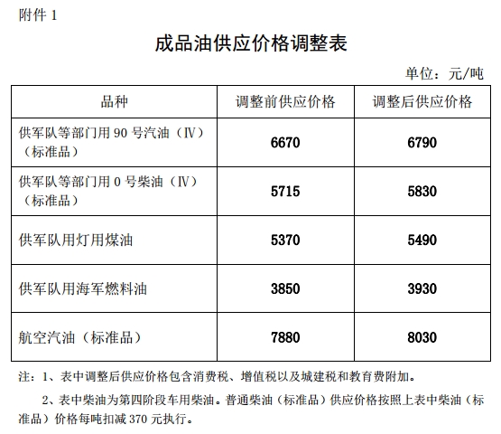 發(fā)改委：汽、柴油價(jià)格每噸分別提高120元和115元