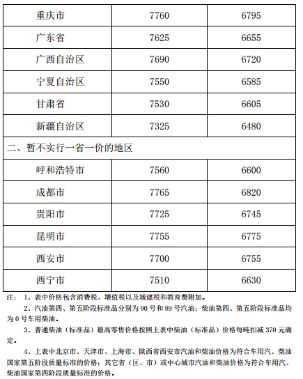 發(fā)改委：汽、柴油價(jià)格每噸分別提高120元和115元