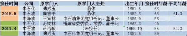 “三桶油”同日宣布人事大騰挪，國家石油公司來勢洶洶？