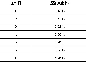 張斌：國內(nèi)成品油連漲走勢形成