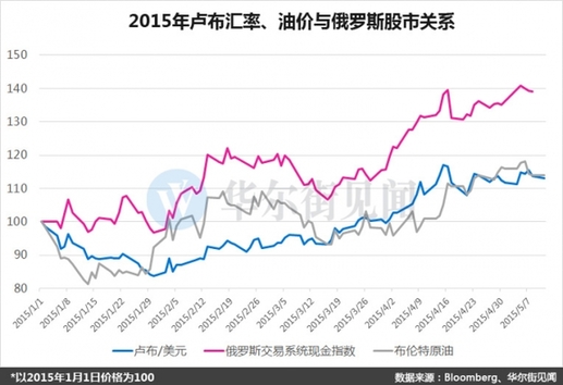 A股牛冠全球？其實不如隔壁俄羅斯