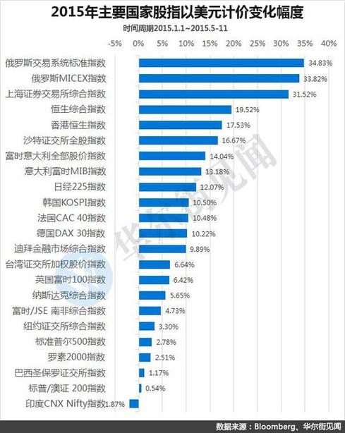 A股牛冠全球？其實不如隔壁俄羅斯