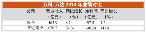 “雙萬”聯手未必1+1＞2 業(yè)內:開發(fā)商難獨扛重擔