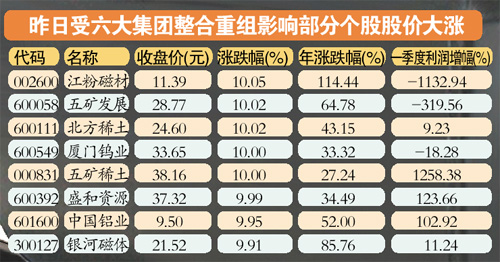 六大稀土集團(tuán)整合方案獲批 稀土價格或走低成最大壓力