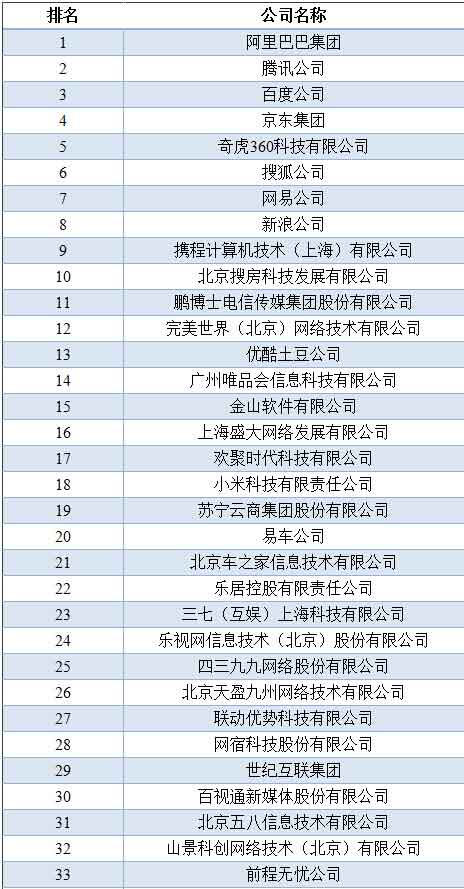 阿里、騰訊、百度仍保持中國(guó)互聯(lián)網(wǎng)前三位