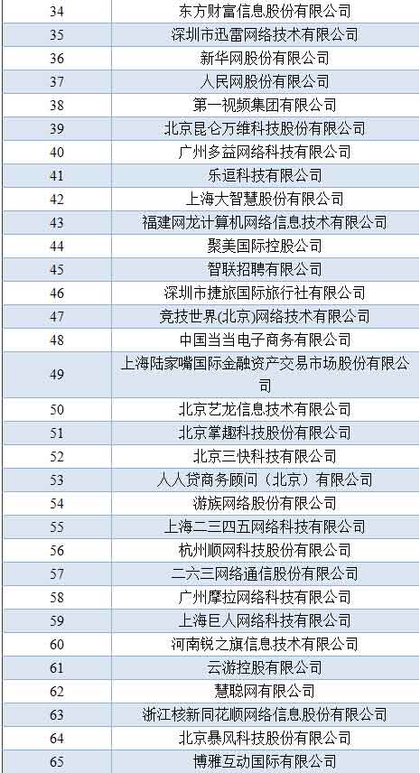 阿里、騰訊、百度仍保持中國(guó)互聯(lián)網(wǎng)前三位