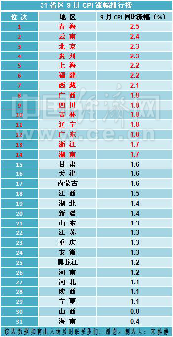 31省區9月CPI排行榜出爐 