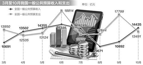 10月份財政支出同比增長36.1%，創3年來新高