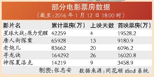 萬達230億元拿下美國傳奇影業(yè) 影視規(guī)模或繼續(xù)膨脹
