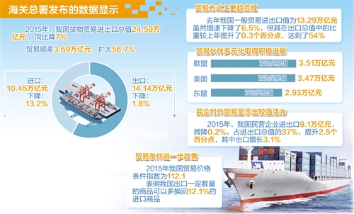 我國出口仍明顯好于全球主要經濟體