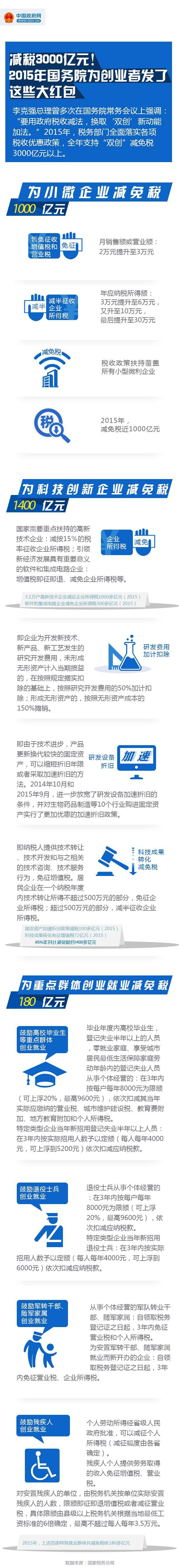 減稅3000億！2015年國務(wù)院為創(chuàng)業(yè)者發(fā)了這些大紅包
