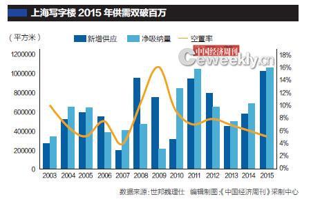 機構：成都、重慶等寫字樓連續三年空置率達30%