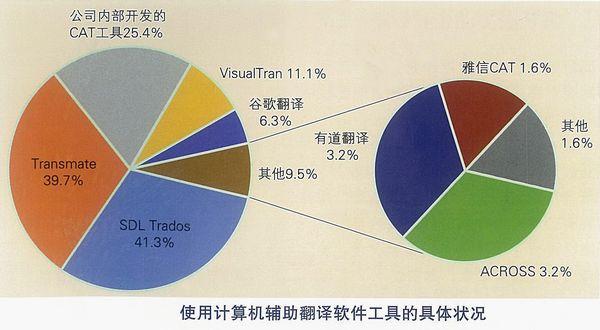 計算機(jī)輔助翻譯助中國企業(yè)“走出去”Visualtrans使用率居第三