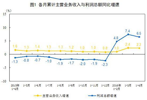 1-4月全國(guó)規(guī)模以上工業(yè)企業(yè)利潤(rùn)總額同比增長(zhǎng)6.5%