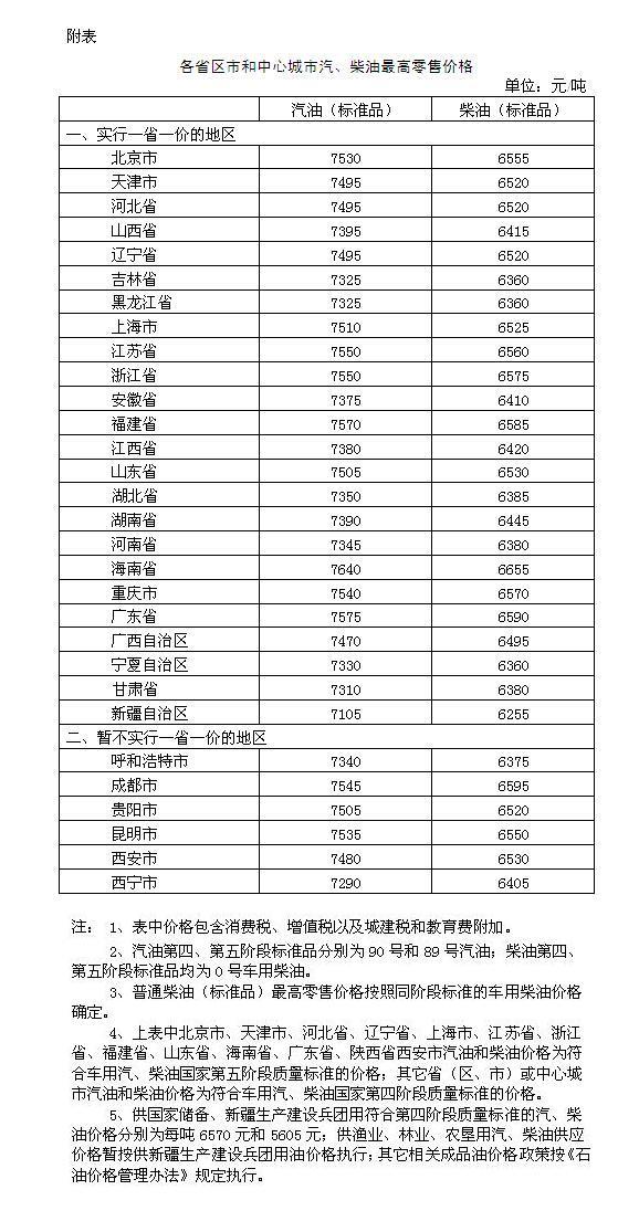 發改委：國內汽、柴油價格每噸均提高110元
