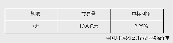 央行開展1700億元逆回購(gòu)操作 中標(biāo)利率為2.25%