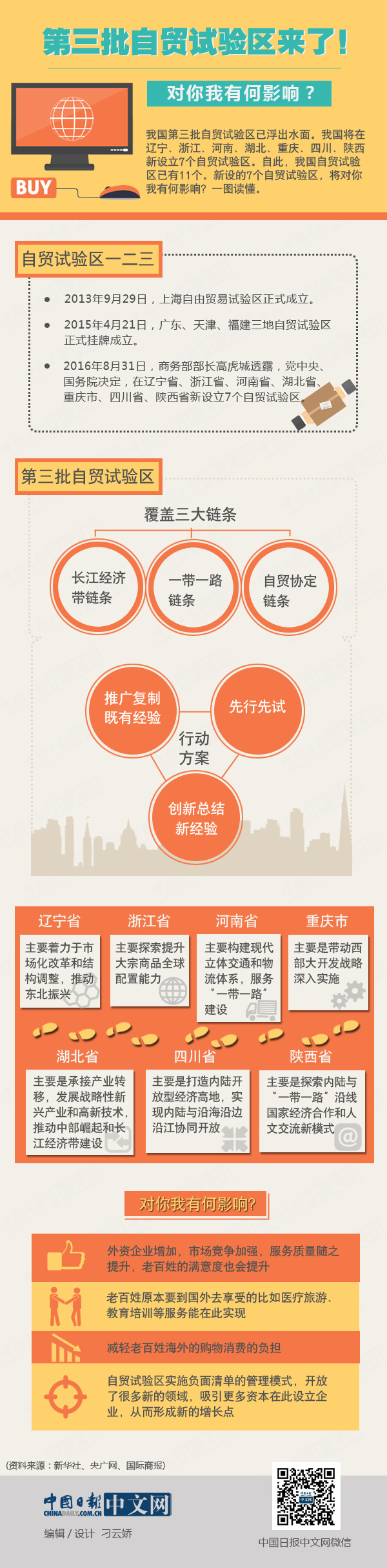 第三批自貿(mào)試驗(yàn)區(qū)來(lái)了！對(duì)你我有何影響？ 一圖看懂