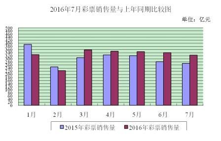 財政部：前7月全國銷售彩票2266億元 增長5.6%