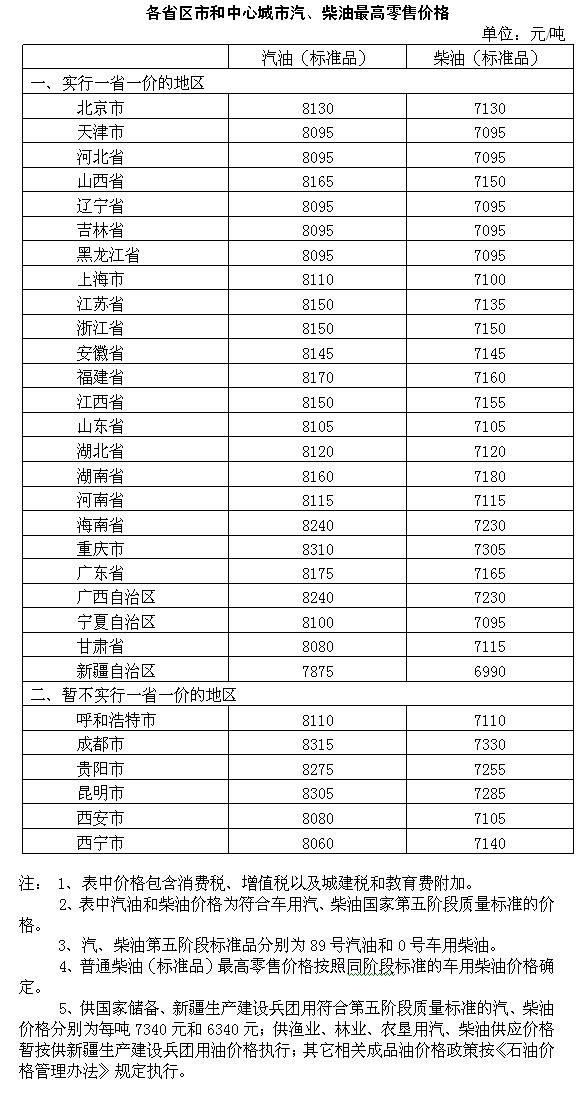 發改委：國內汽、柴油價格每噸均提高50元