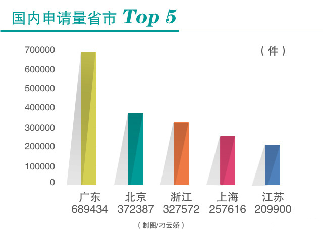 【經濟信心】改革顯成效：我國商標申請量已連續15年位居世界第一
