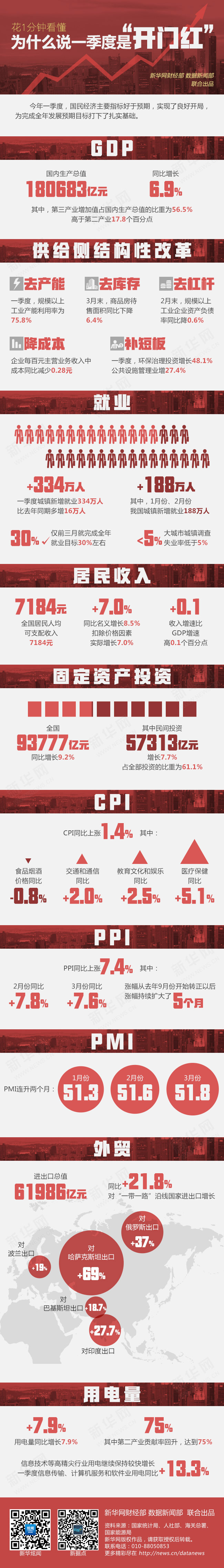 一季度GDP增長(zhǎng)6.9% 中國(guó)經(jīng)濟(jì)“穩(wěn)”字當(dāng)頭