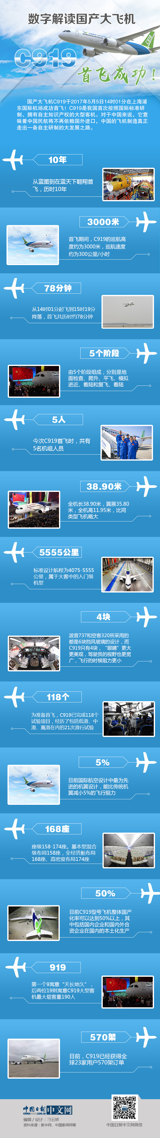 首飛成功！數(shù)字解讀國產(chǎn)大飛機(jī)C919