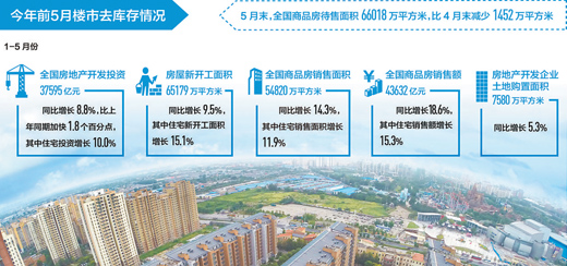 上半年去庫(kù)存效果明顯 三、四線城市區(qū)域分化