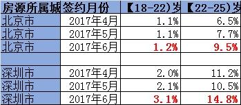 畢業季催熱租房市場 今年你的房租上漲了嗎？