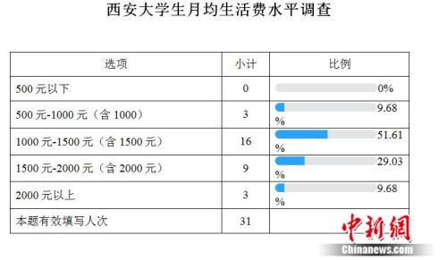 高校生活費(fèi)調(diào)查：大學(xué)生一個(gè)月要花多少錢？