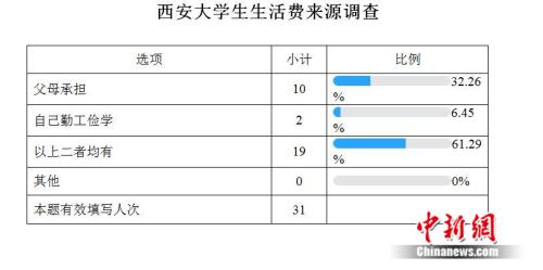 高校生活費(fèi)調(diào)查：大學(xué)生一個(gè)月要花多少錢？