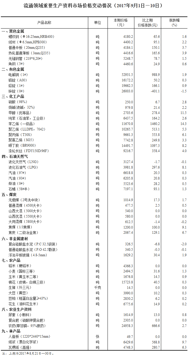 統(tǒng)計(jì)局公布流通領(lǐng)域重要生產(chǎn)資料市場價格變動情況